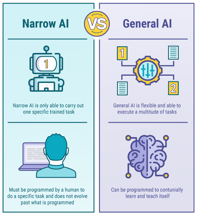 Blue and purple infographic with a computer and a man at a laptop representing narrow AI and a gear and a brain representing general AI.