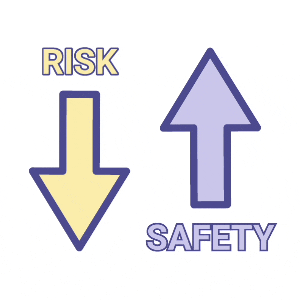 Yellow and purple arrows indicating that as risk goes down, safety goes up. And as risk goes up, safety goes down.